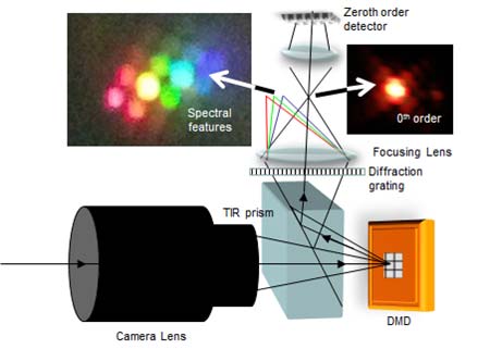Compressive Color Camera to be Presented at Photonics West 2016